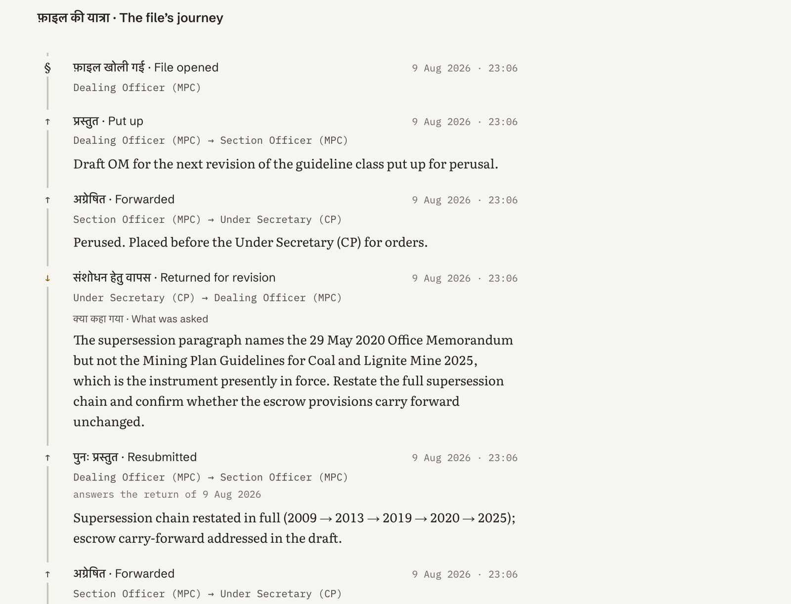 A file's journey in Sanchika: opened, put up, forwarded, returned for revision with the exact ask recorded, resubmitted with the answer — each movement post to post, with its date.